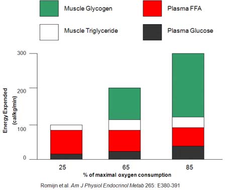 % of maximul oxygen consumption